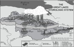 Great Lakes Hydrologic System